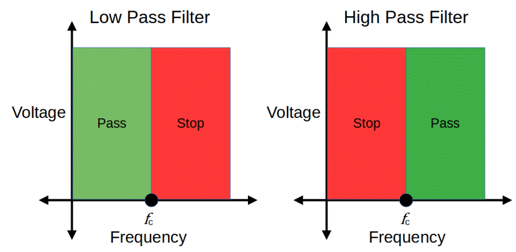 Low pass filter vs. high pass filter.