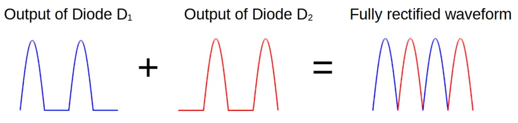 The output of diode D1 plus the output of diode D2 equals the total output of the rectifier. A full rectified waveform is produced, resulting in a constantly pulsating signal.