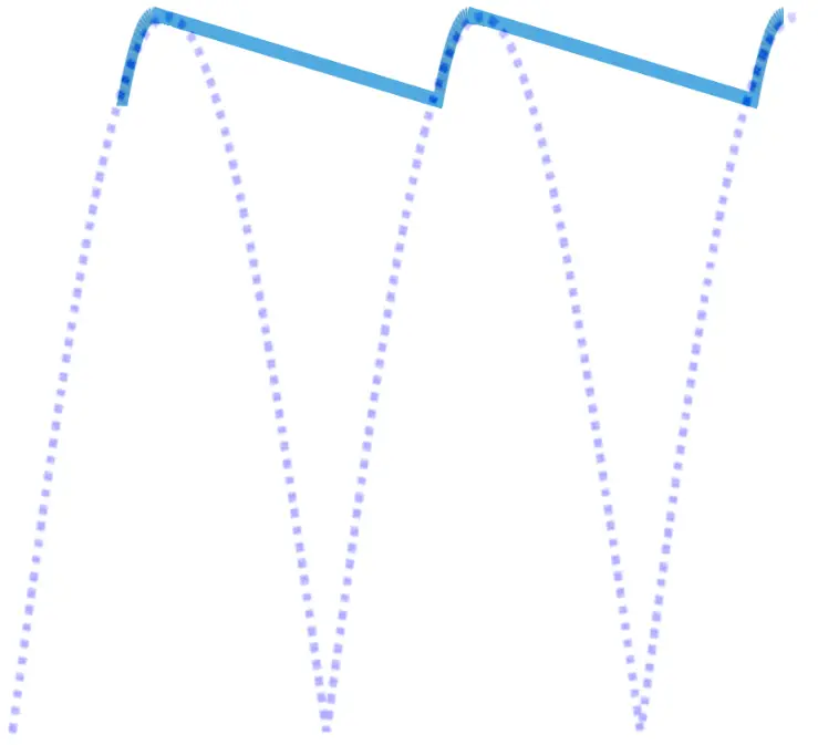 The output of a full-wave rectifier with a capacitor filter. A dashed curve represents the output of the rectifier without a capacitor. A solid line represents the improved waveform due to the inclusion of a capacitor.