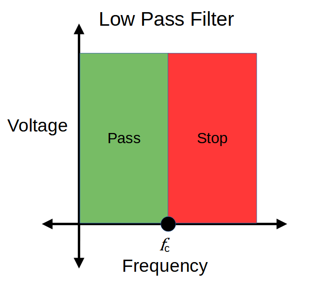 A low pass filter blocks frequencies above its cut-off frequency.