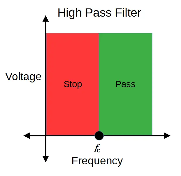 A high pass filter blocks frequencies below its cut-off frequency.