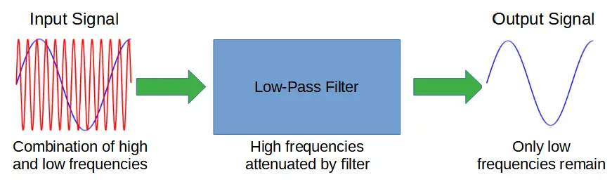 An illustration of how a low pass filter works.