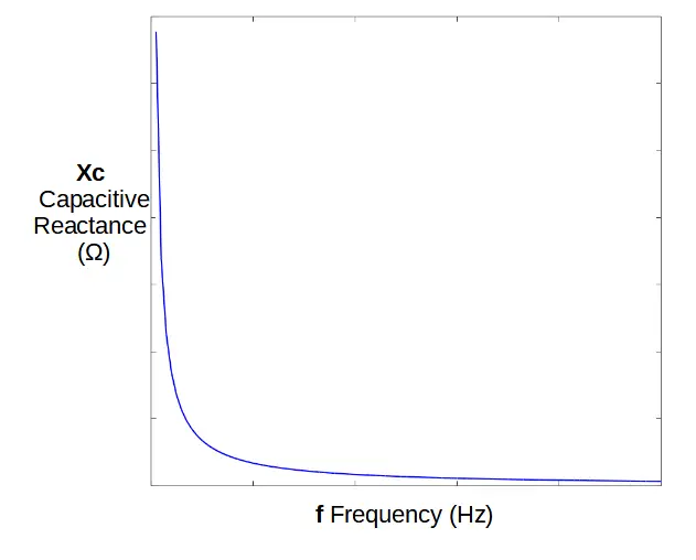 A plot of the capacitive reactance vs. frequency.