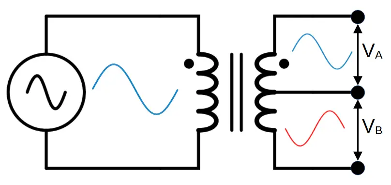 The center tapped transformer produces two voltages, VA and VB. VA is in phase with the input AC waveform to the transformer, but VB has been phase shifted by 180 degrees.