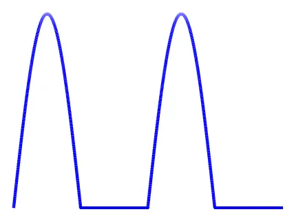 The pulsed output of D1 is identical to the output of a half-wave rectifier.