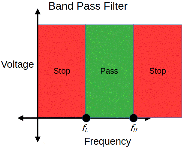 The band pass filter allows only frequencies in the passband to pass to the output.