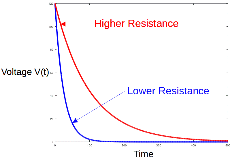 Capacitor discharge through bleeder resistor.