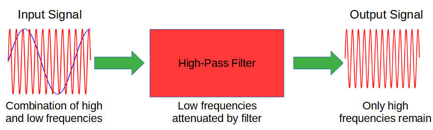 High Pass Filter - Electronics