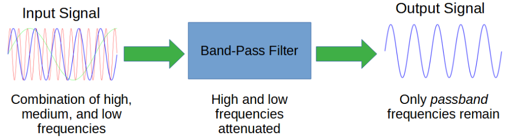 Operation of band pass filter.