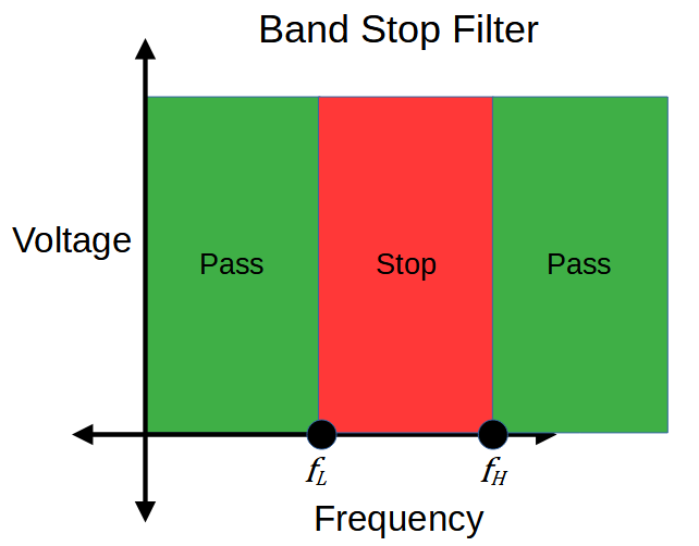 Ideal band stop filter output.