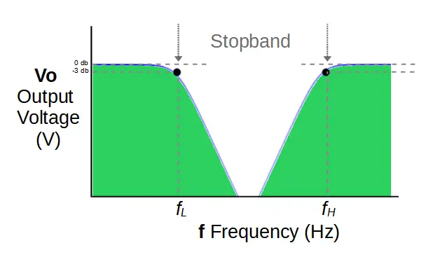 Output of band stop filter.