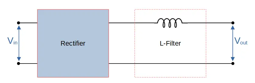 An inductor filter is made by placing an inductor in series with the output of a rectifier.
