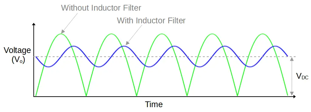 Circuit output with and without inductor filter.