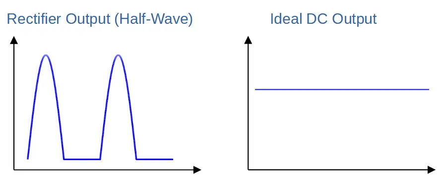 Rectifier output vs. ideal DC signal.
