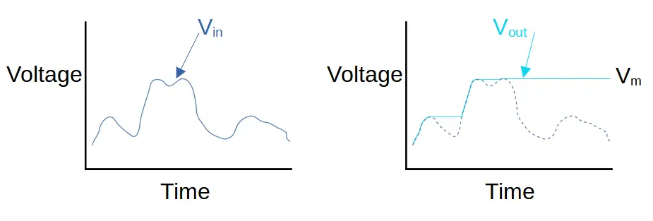 Voltage input and output for peak detector.