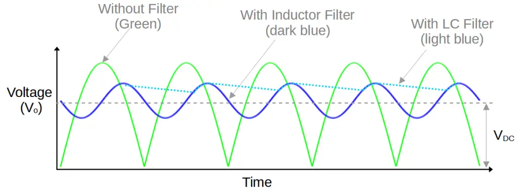 Output of LC filter, showing progression from no filter, to inductor filter, to LC filter.