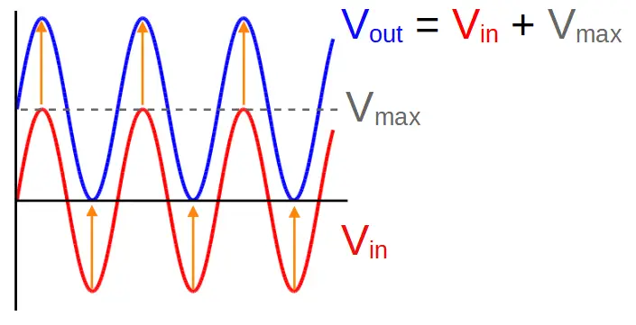 Input and output of an unbiased positive clamper circuit.