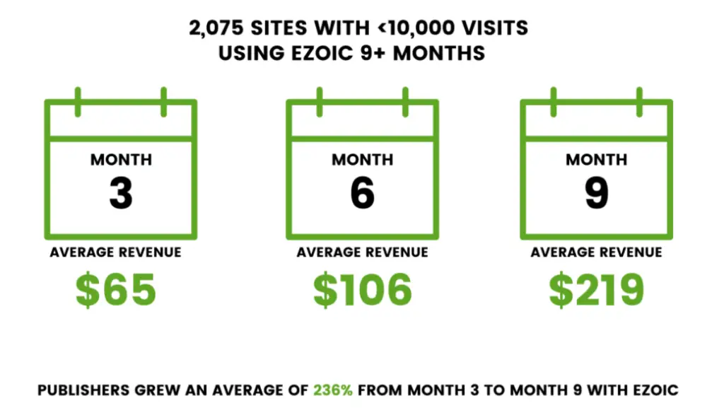 Revenue growth with Ezoic Access Now.