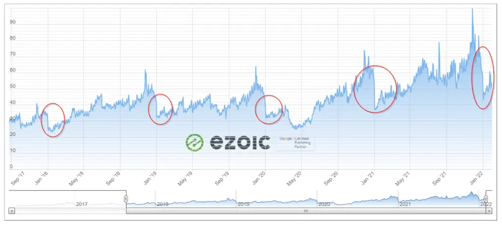 Ezoic ad revenue index