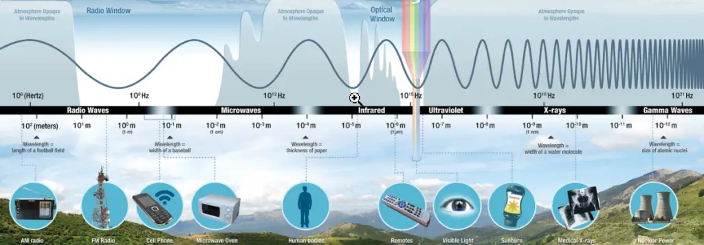 Electromagnetic frequency and wavelength