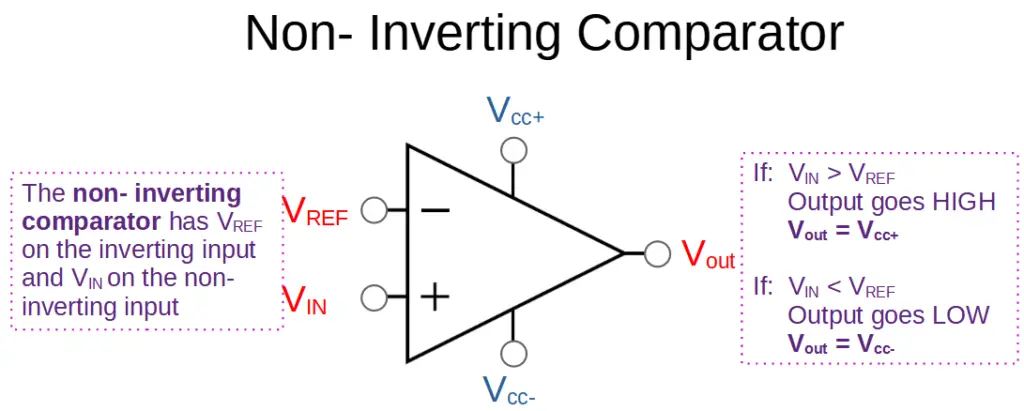 Non-inverting comparator inputs and outputs.