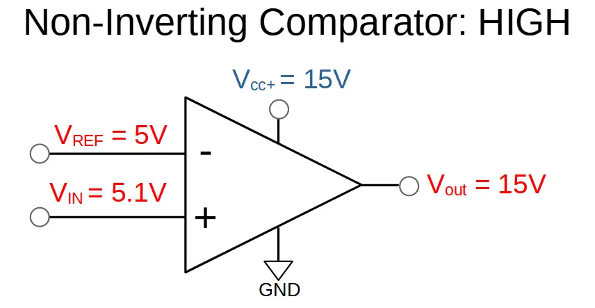 Non-inverting comparator output high