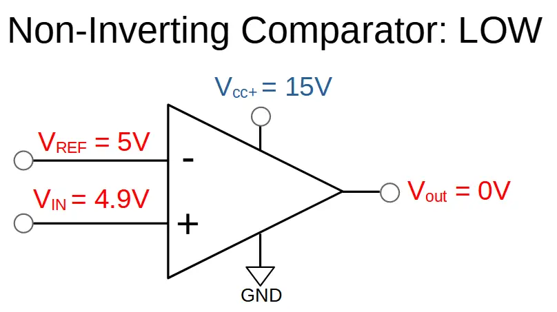 Non-inverting comparator output low
