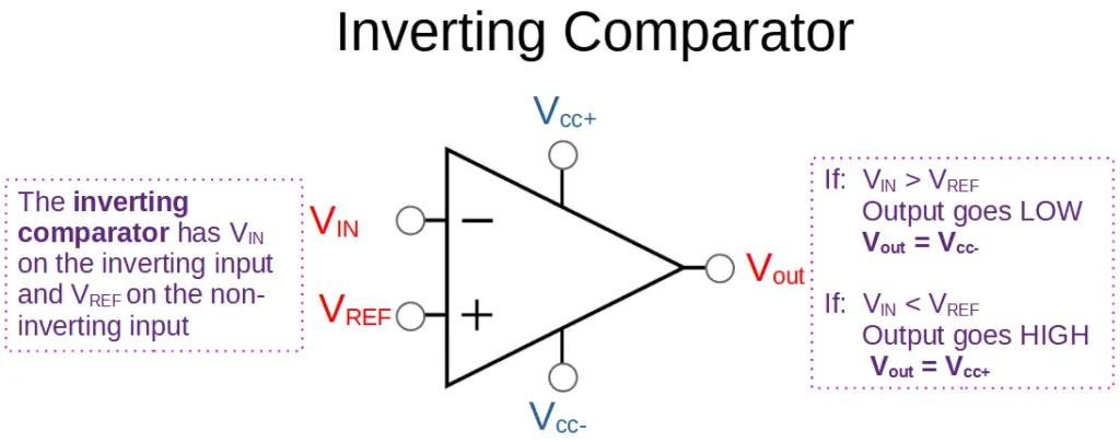 Inverting op amp comparator inputs and outputs