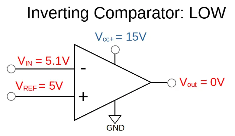 Inverting comparator output low