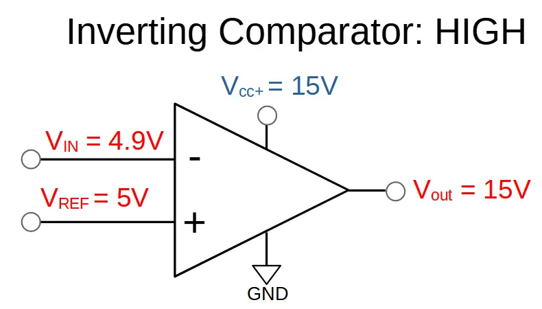 Inverting comparator output high