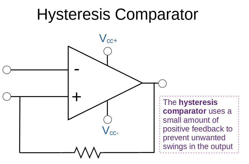 Op amp comparator with hysteresis.