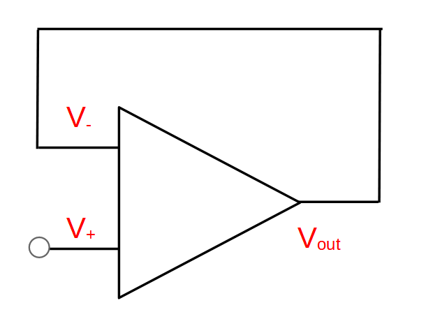 The op-amp voltage follower circuit is created by connecting the output to the inverting input.