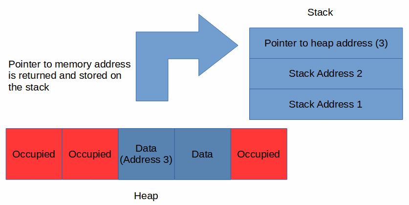 Pointer to string on heap