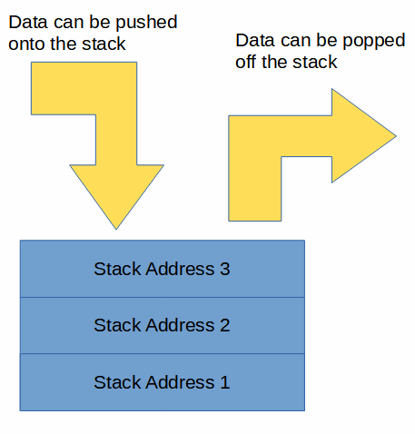 Pushing and popping data from the stack in Rust