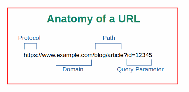 Anatomy of a URL