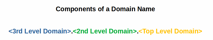 Components of a domain name.