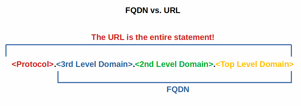 FQDN vs. URL