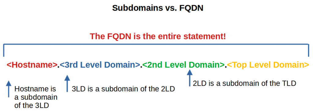 FQDN vs. subdomain