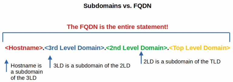 What Is A Fully Qualified Domain Name Fqdn Electronics Reference