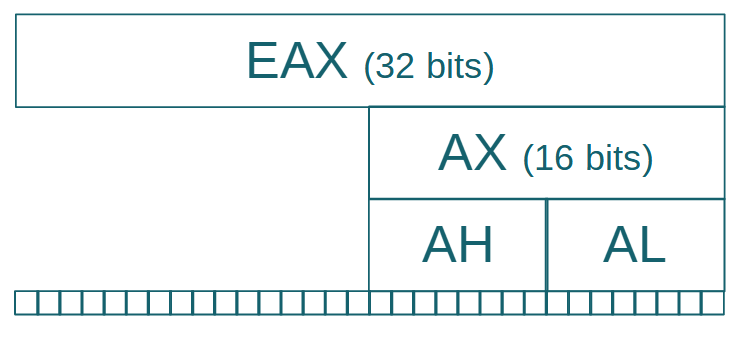 The 32-bit EAX register.