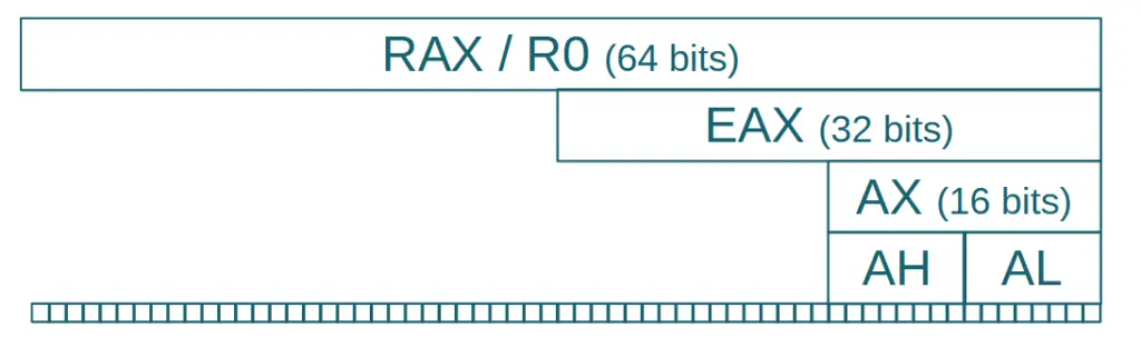 The 64-bit RAX register.