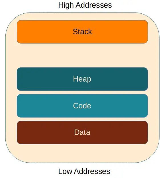 In x86-64 assembly, the stack is positioned above the heap in memory.