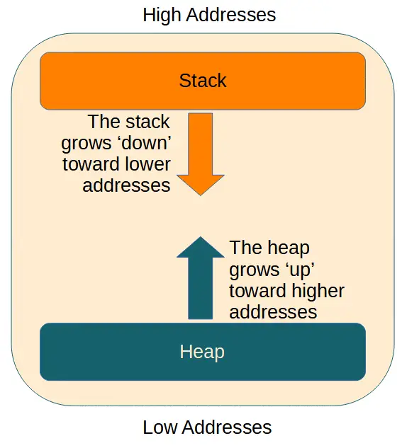 In x64 assembly, the stack grows 'down', toward lower memory addresses, while the heap grows 'up' toward higher addresses.