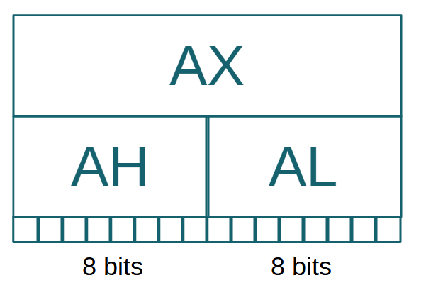 The 16-bit AX register.